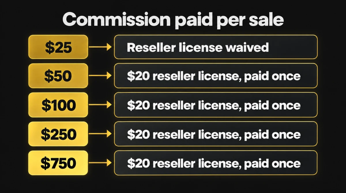 The 25 dollar level needs no reseller license. The 50, 100, 250 and 750 dollar levels each need a one time 20 dollar reseller license.