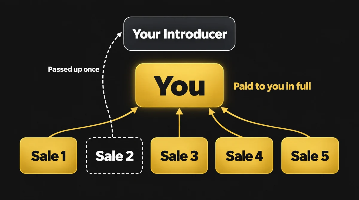 Five of your sales at one level. Sales one, three, four and five pay you in full. Sale two passes up once to the person who introduced you.