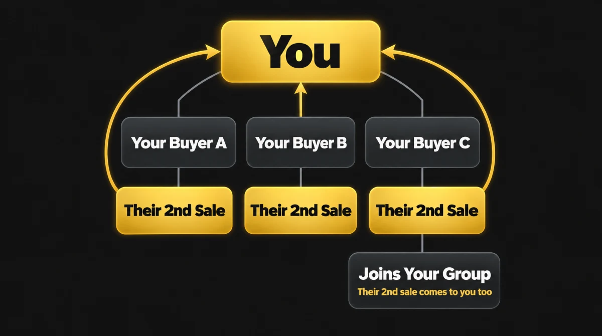 Three people you introduce each send you their second sale. The person passed up to you joins your group, and their own second sale comes to you as well.
